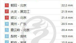 全国降水排行榜前十北京占六位!此轮降雨何时结束?最新情况