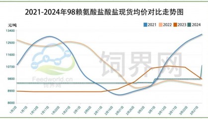 赖苏偏强,暗潮汹涌下的氨基酸涨跌有限