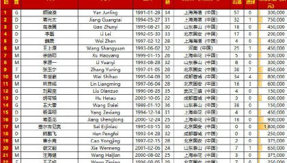 国足23人名单：王钰栋刘诚宇落选 塞尔吉尼奥在列