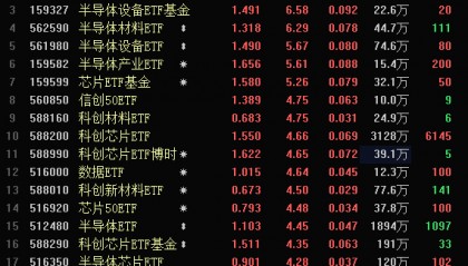 台积电要断供7nm芯片？半导体ETF满屏大涨，持续性要看这一细分方向