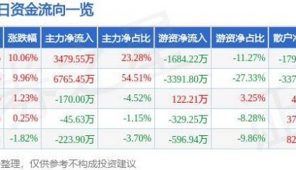 9月12日华扬联众涨停分析：数字人民币，区块链，数据要素概念热股