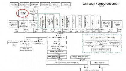 济南“地产大佬”造车,上半年只卖了94辆