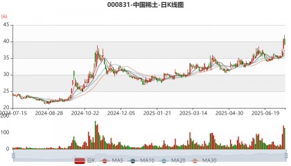 中国稀土：预计2025年上半年盈利1.36亿元-1.76亿元 同比扭亏