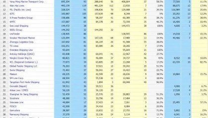 全球100大集装箱班轮公司运力排名出炉