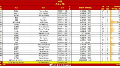 国足23人名单：王钰栋首次入选身披11号 塞尔吉尼奥在列