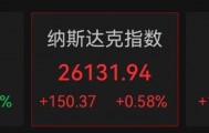 加息靴子落地，美股科技股保持强势，黄金短线下跌