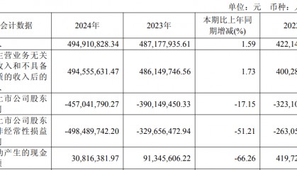 万通发展跌停后公告实控人王忆会拘留 近3年半均亏损