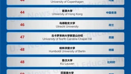2024-2025 U.S.News大学排名出炉，清北华五进全球前100