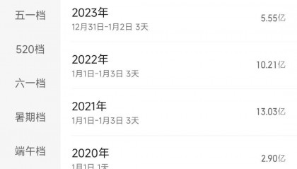 元旦档三天票房7.39亿又成过往十年倒数……新片为啥打不过动物城和阿凡达？