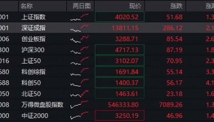 沪指重回4000点，创业板涨超2%，脑机接口掀涨停潮，恒指微跌0.1%，快手涨近10%，钯金、铂金大涨