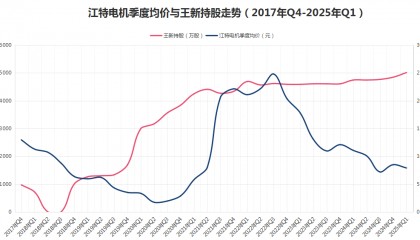 八年“陪跑”不离不弃,牛散王新入主江特电机