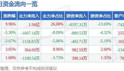 5月31日深南电A涨停分析:深圳本地股,虚拟电厂,火电概念热股