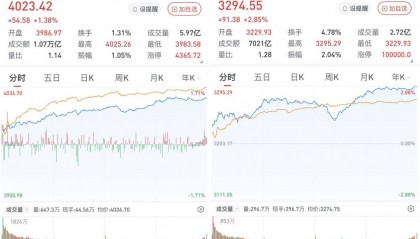 A股2026年开门红：沪指站上4000点，两市成交超2.5万亿元，4180股上涨