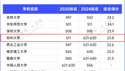 最新排名公布，郑州大学好不好？全球进步超100位！“实力派”值得选