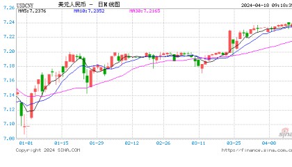 人民币中间价报7.1020!央行:坚决对顺周期行为进行纠偏,防范汇率超调风险