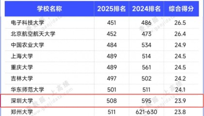 上升近100名！深圳大学好不好？QS全球排名进步显著