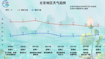雷雨下午至前半夜将影响北京城区，双休日降温