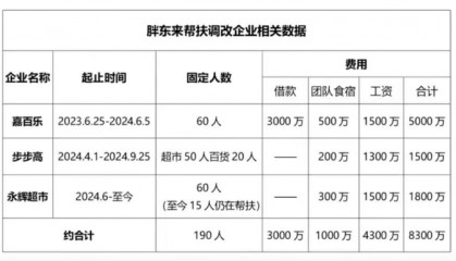 胖东来：为帮扶企业调改，公司整体销售损失约19亿