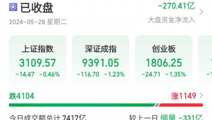 A股指数集体调整，电力、虚拟电厂概念逆市走强
