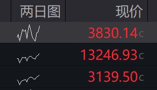 A股集体高开