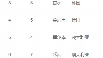 2025QS最佳留学城市排名发布 有三座中国内地城市跻身全球前100