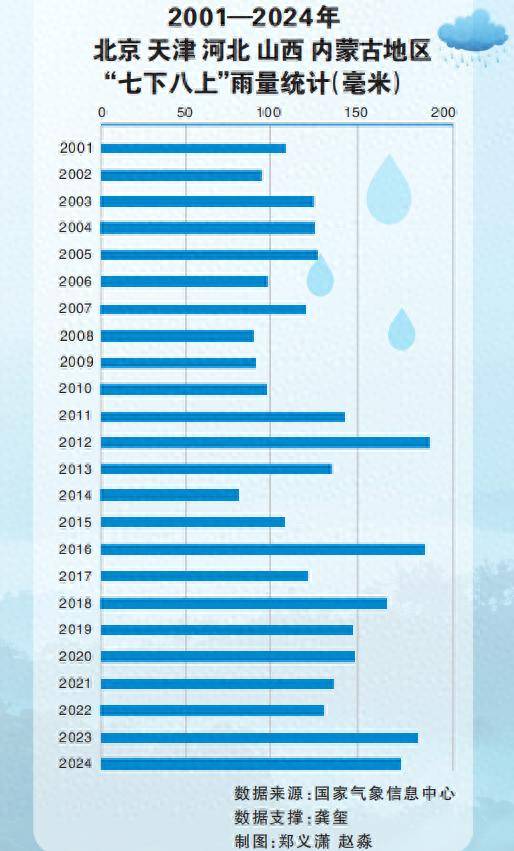 “七下八上”主汛期，今年“华北雨季”怎么这么多雨？
