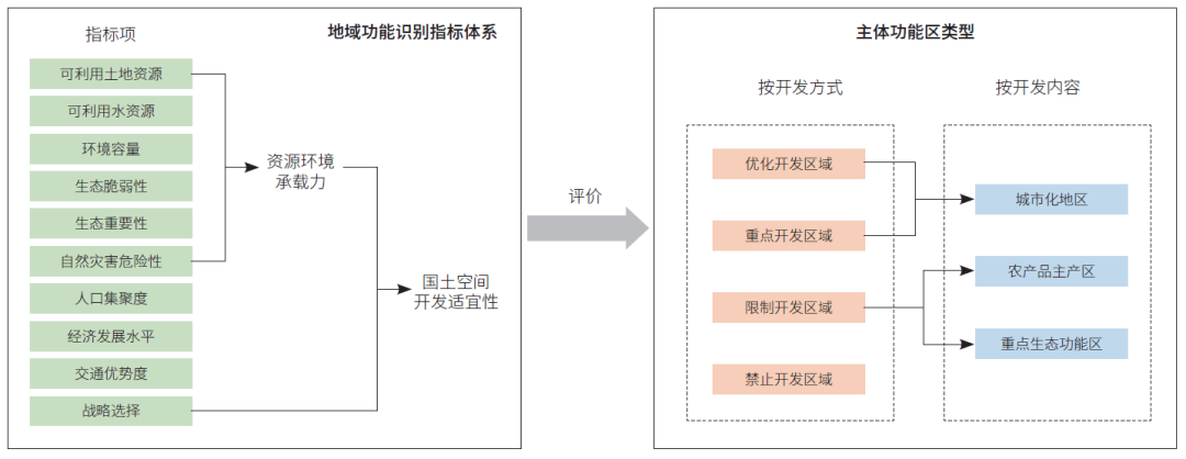 践行“绿水青山就是金山银山”理念的主体功能区探索与实践