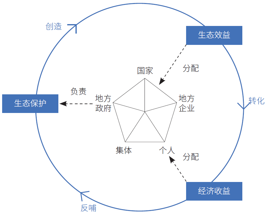 践行“绿水青山就是金山银山”理念的主体功能区探索与实践