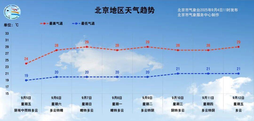 北京今天有中雨，9点以后影响城区，傍晚结束
