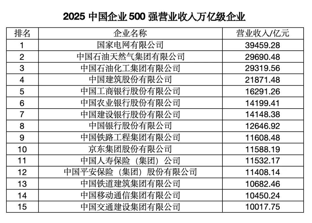 “中国企业500强”，这四大省份占“半壁江山”