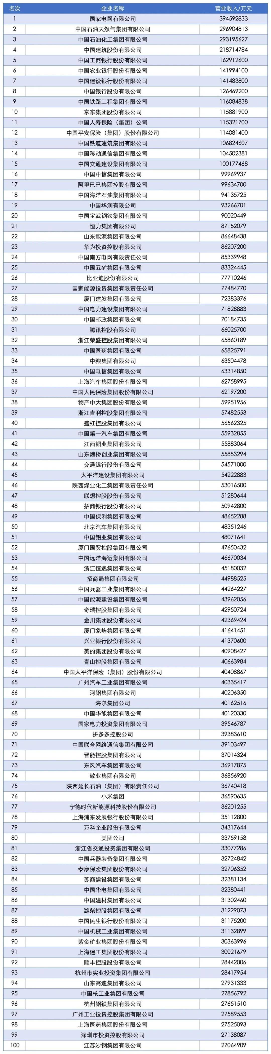 “中国企业500强”，这四大省份占“半壁江山”
