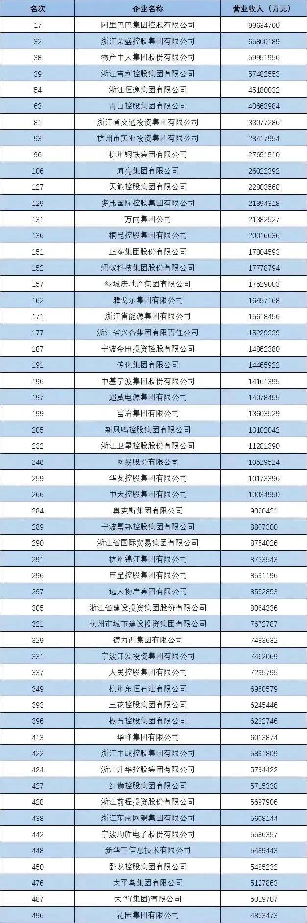 “中国企业500强”，这四大省份占“半壁江山”