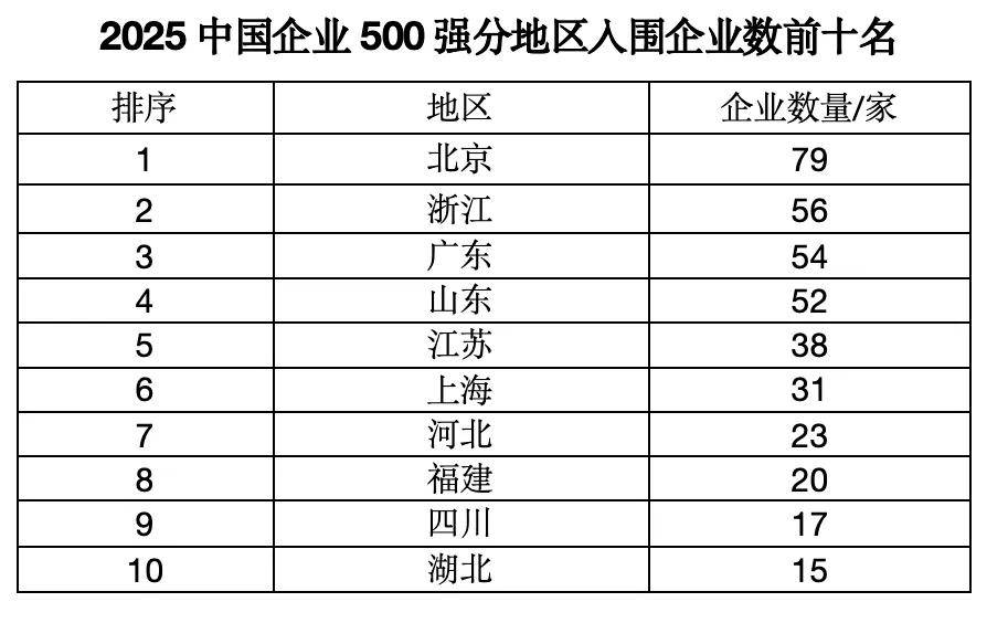 “中国企业500强”，这四大省份占“半壁江山”