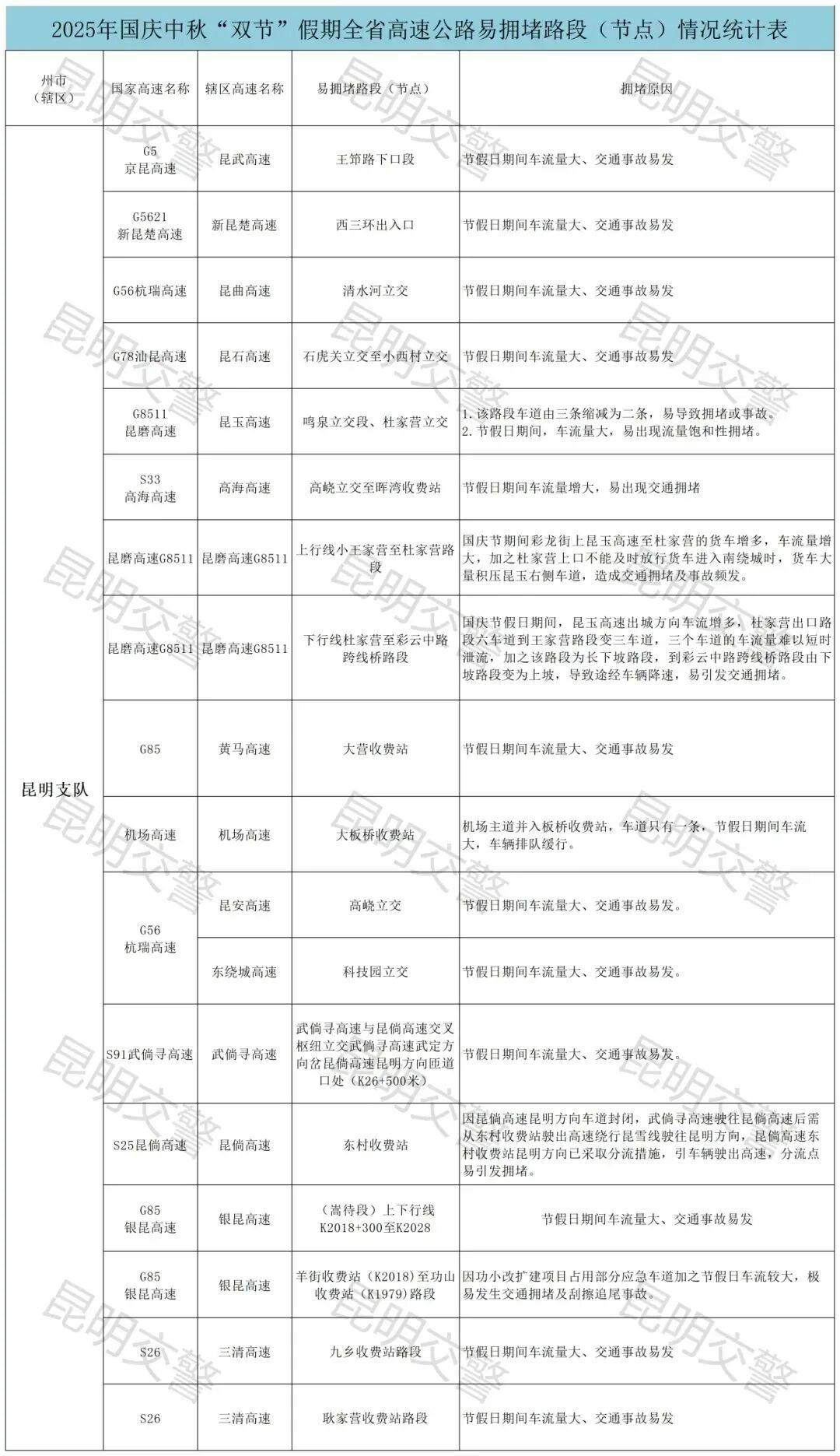 堵堵堵！有收费站接近饱和状态！云南返程注意→