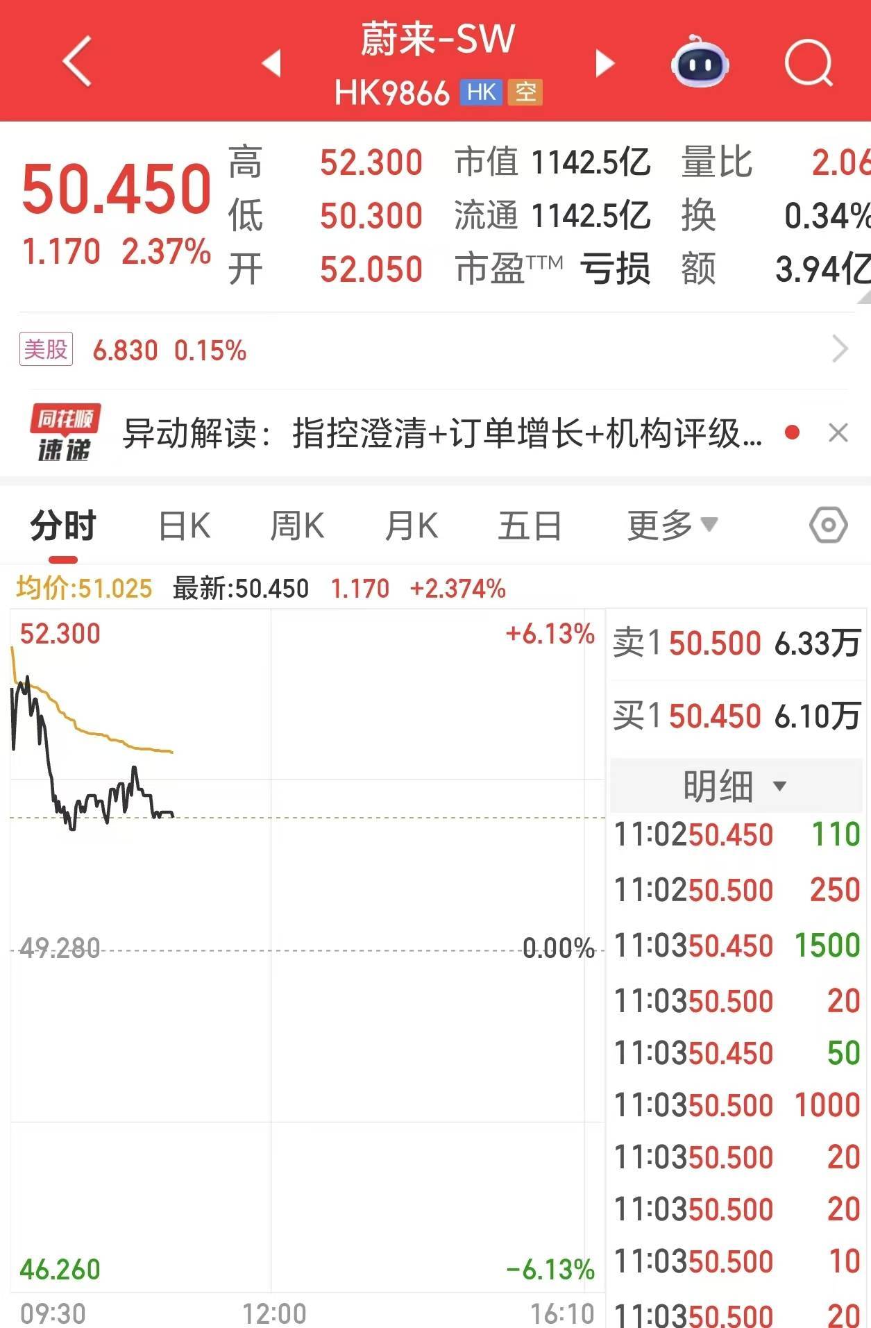 股价一度涨超6%，蔚来回应被起诉