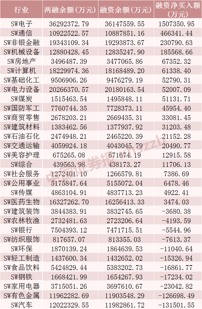 上周融资余额增加超260亿元,这些行业和个股被显著加仓