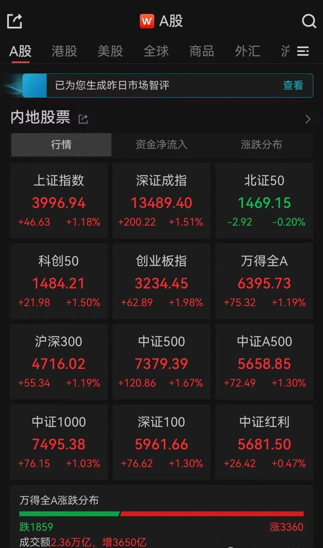 沪指逼近4000点！