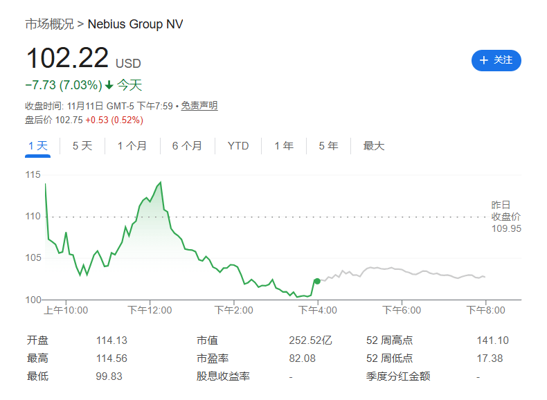 云计算服务商Nebius季报亏损超预期,虽宣布与Meta合作,股价仍大跌逾7%