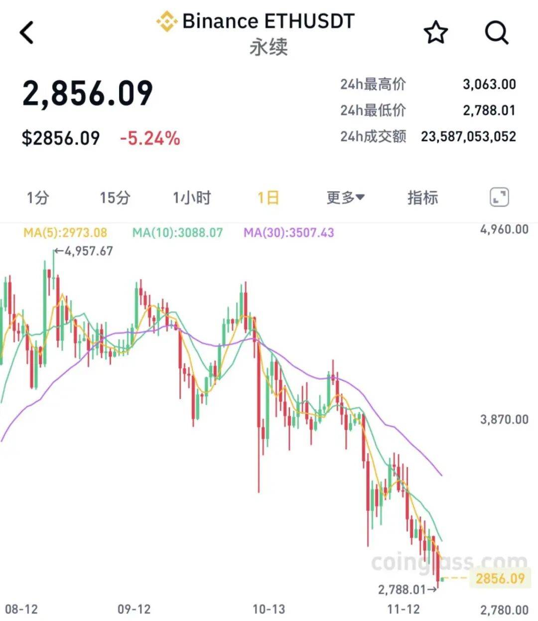 全线大跌!23万人爆仓!59亿“灰飞烟灭”......