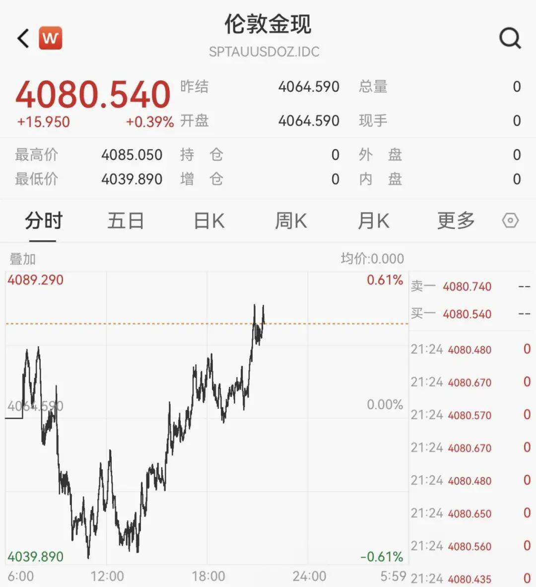刚刚!金价,大逆转!美联储,降息大消息!