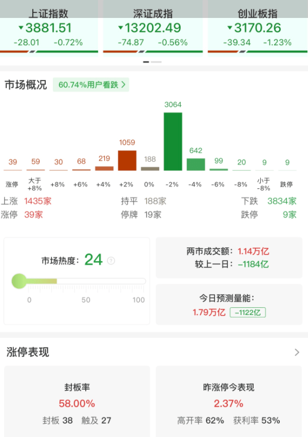 A股午评:三大指数集体下跌,沪指跌0.72%创业板指跌1.23%北证50跌1.29%,海南本地股逆势上涨!超3800股下跌,成交1.15万亿缩量1184亿