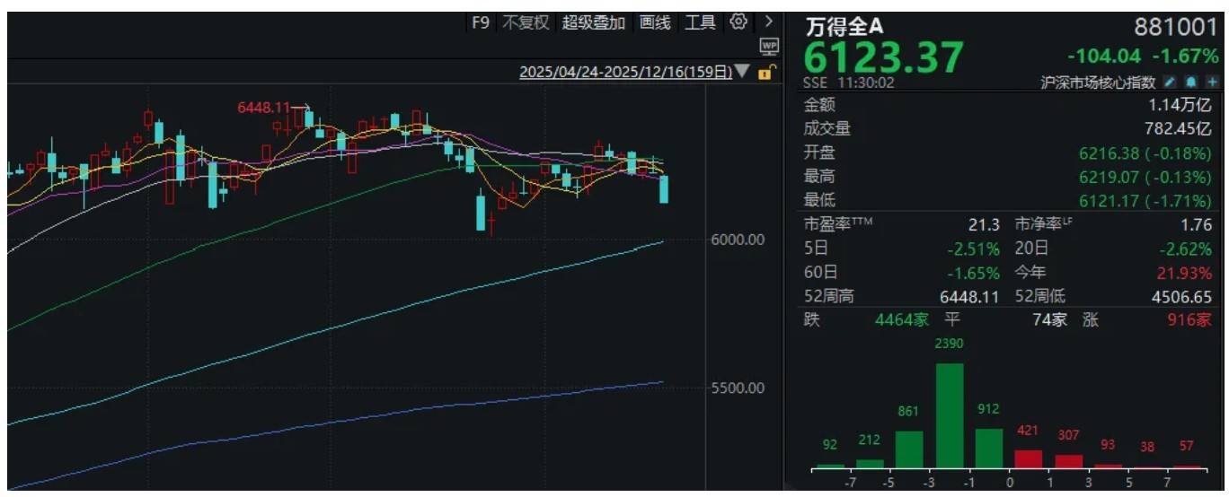 A股突然下跌,沪指接近3800点!发生了什么?