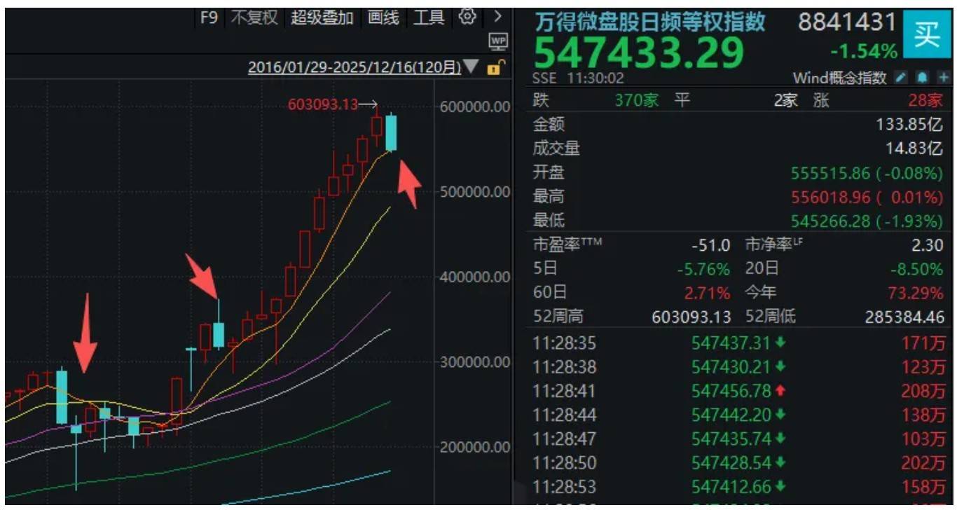 A股突然下跌,沪指接近3800点!发生了什么?