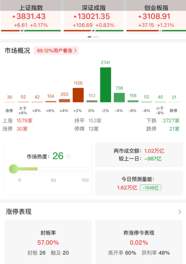 A股午评:三大指数集体上涨,沪指涨0.17%创指涨1.21%北证50跌0.83%,电池、有色金属板块领涨!超3700股下跌,成交10402亿缩量993亿