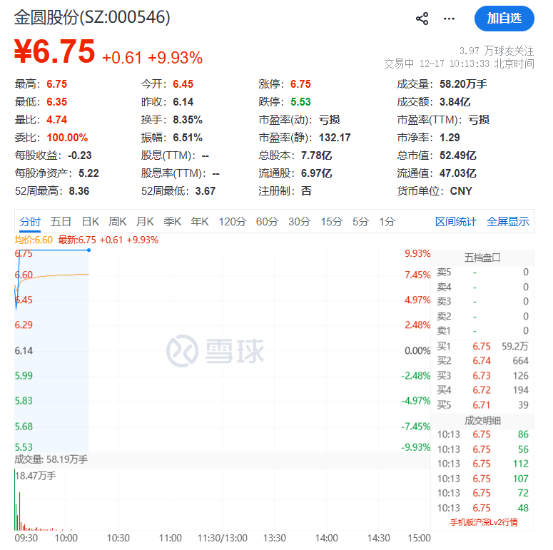 直线拉升！000546，1分钟涨停
