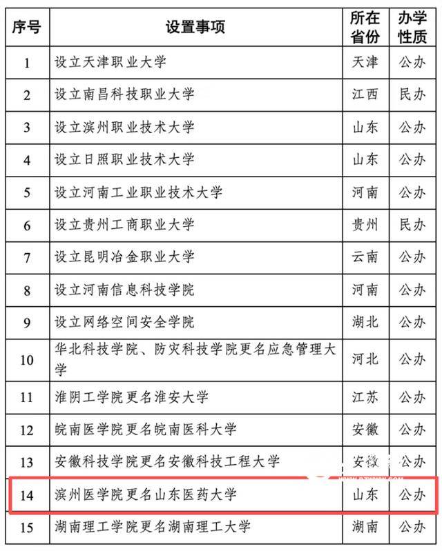 教育部公示！滨州医学院拟更名山东医药大学