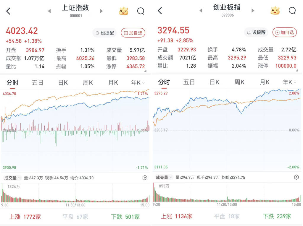 A股2026年开门红:沪指站上4000点,两市成交超2.5万亿元,4180股上涨