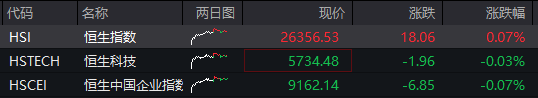 沪指重回4000点，创业板涨超2%，脑机接口掀涨停潮，恒指微跌0.1%，快手涨近10%，钯金、铂金大涨