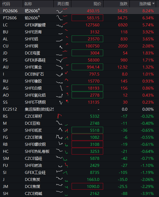 沪指重回4000点，创业板涨超2%，脑机接口掀涨停潮，恒指微跌0.1%，快手涨近10%，钯金、铂金大涨
