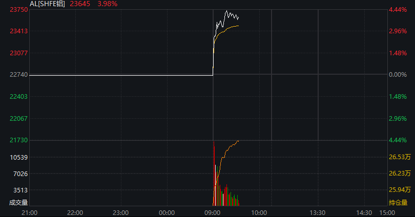 沪指重回4000点，创业板涨超2%，脑机接口掀涨停潮，恒指微跌0.1%，快手涨近10%，钯金、铂金大涨